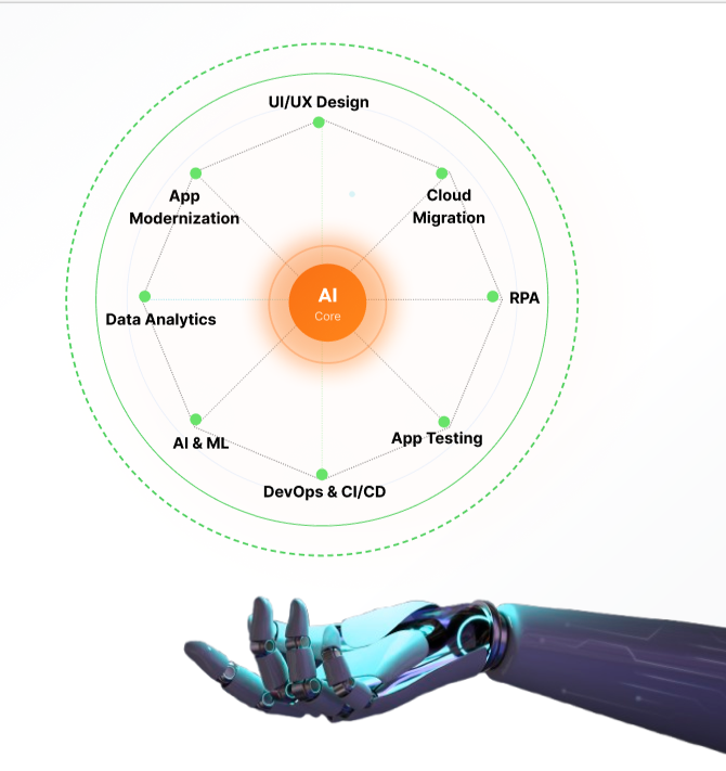 Digital transformation technology